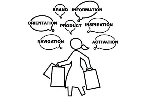 How to impact shopper behaviour with in-store communication?