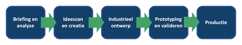 Point-of-sale display: het productieproces en termijnen uitgelegd