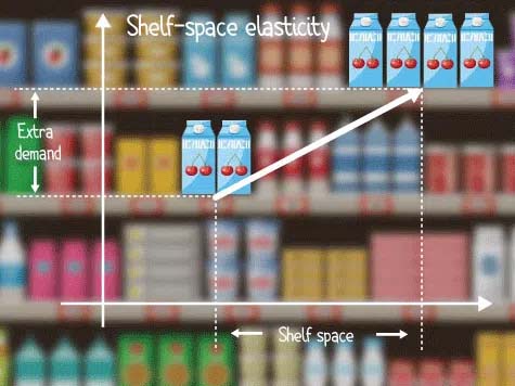 Volgens onderzoek bedraagt de elasticiteit van het winkelrek gemiddeld 1,17 tot 1,20. Met andere woorden, als de schapruimte verdubbelt, zal de vraag gemiddeld met 17 tot 20% toenemen.