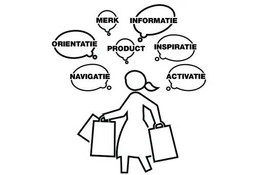 Hoe shopper gedrag beïnvloeden met winkelcommunicatie?