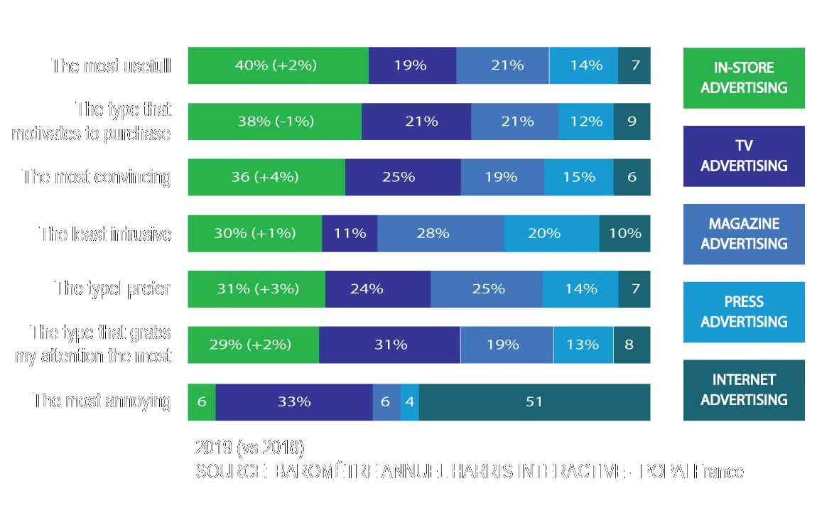 POS is consumers' preferred medium