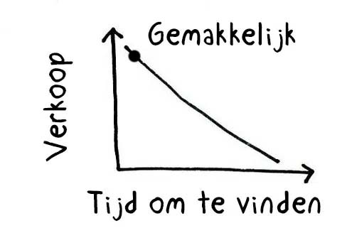De 5 kansen die visual merchandising laat liggen