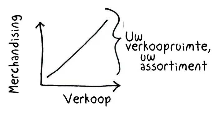 5 erreurs du merchandising