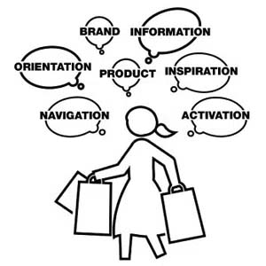 How to impact shopper behaviour with in-store communication?