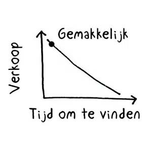 De 5 kansen die visual merchandising laat liggen