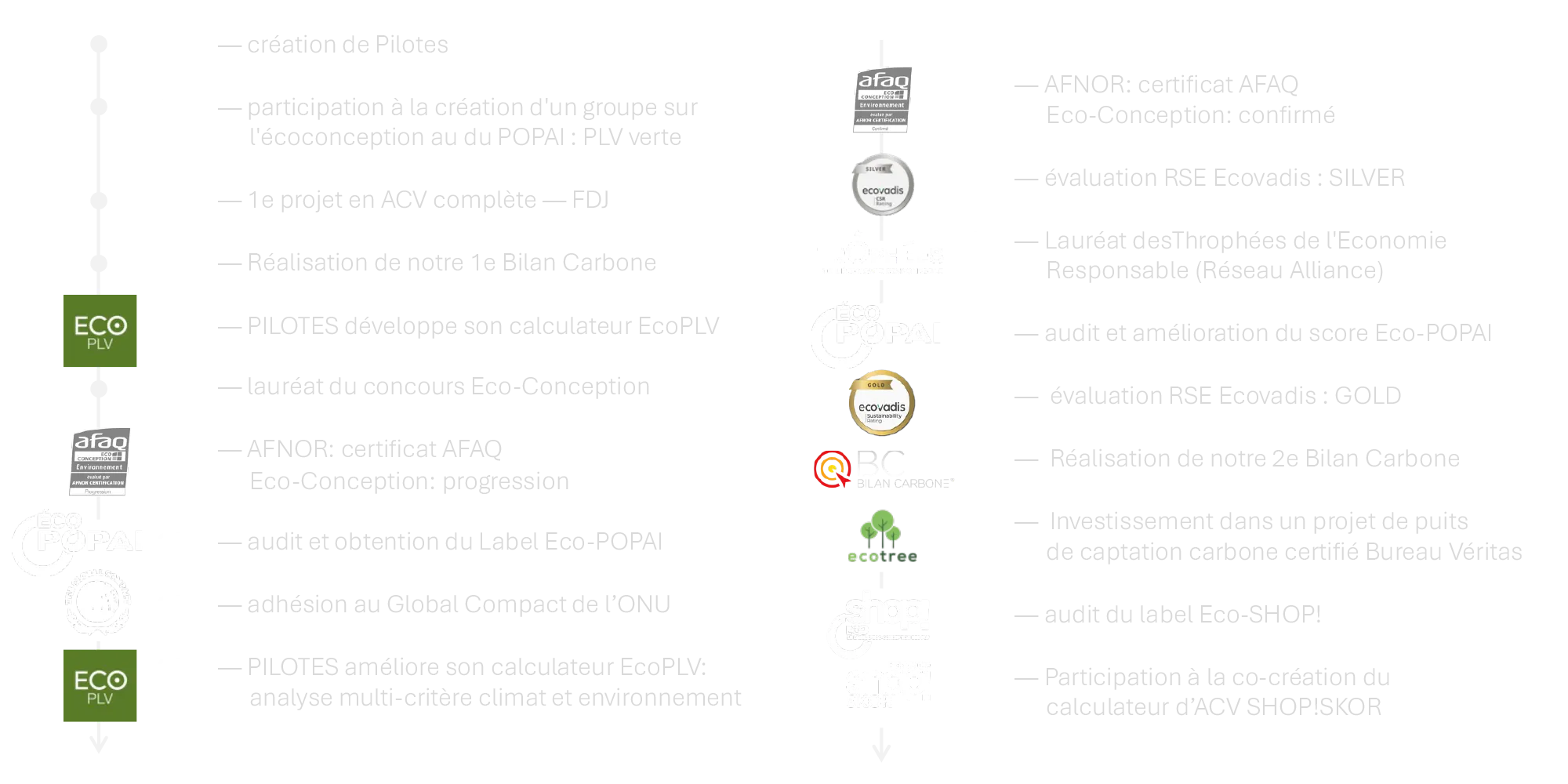 Depuis plus de 15 ans, Pilotes s'engage à améliorer en permanence ses engagements durables Depuis plus de 15 ans, Pilotes s'engage à améliorer en permanence ses engagements durables