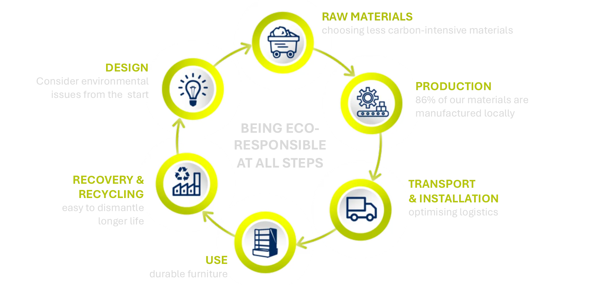 Our ecodesign approach