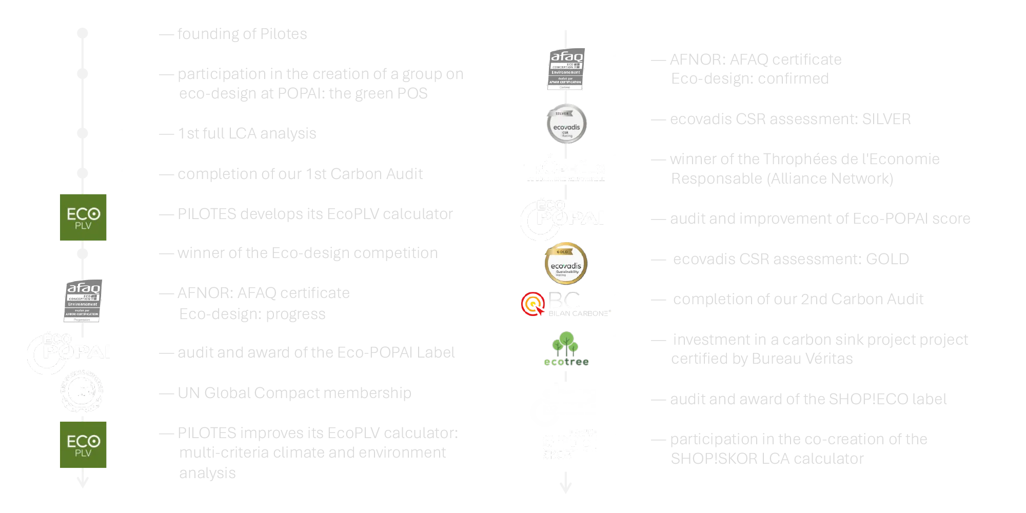 Since more than 15 years, Pilotes is committed to continuously improve its sustained engagement.