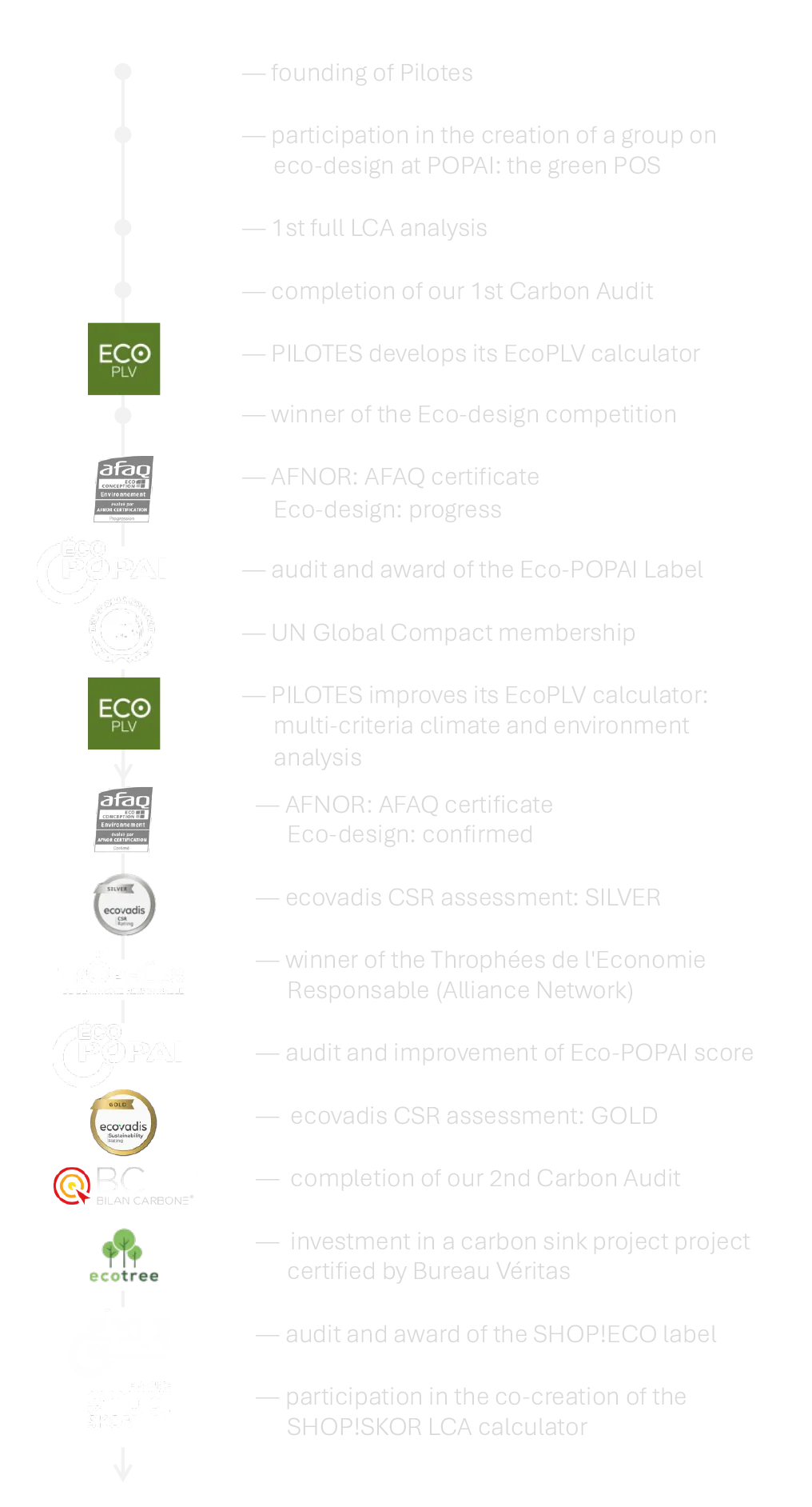 Since more than 15 years, Pilotes is committed to continuously improve its sustained engagement.