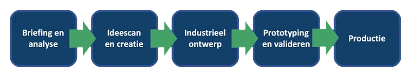 Point-of-sale display: het productieproces en termijnen uitgelegd