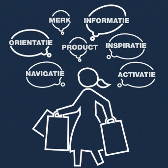 7 essentiële soorten winkelcommunicatie