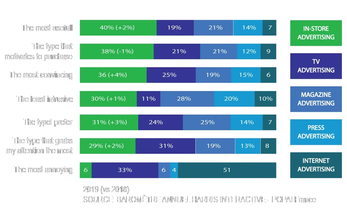 Point-of-Purchase: Why Consumers Prefer In-store Advertising