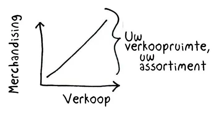 De 5 kansen die visual merchandising laat liggen