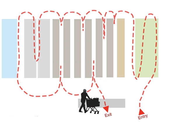 De meeste winkelbezoekers blijven op de hoofdpaden en lopen
                  alleen een gang in als de ruimte comfortabel en open aanvoelt.