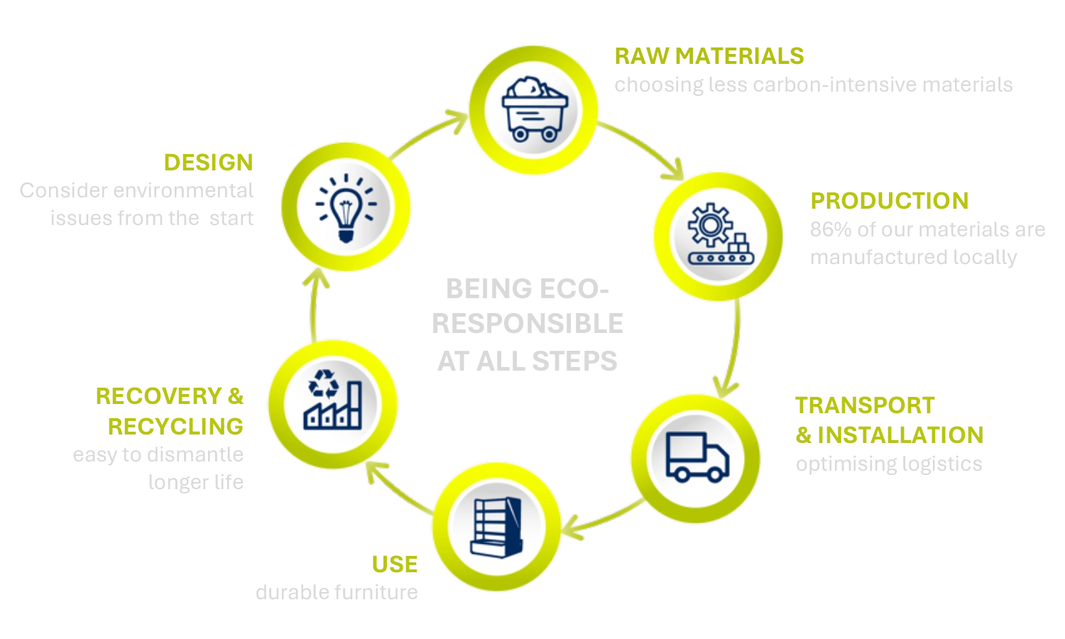 Analytics Tools for Eco-Designing POP Displays