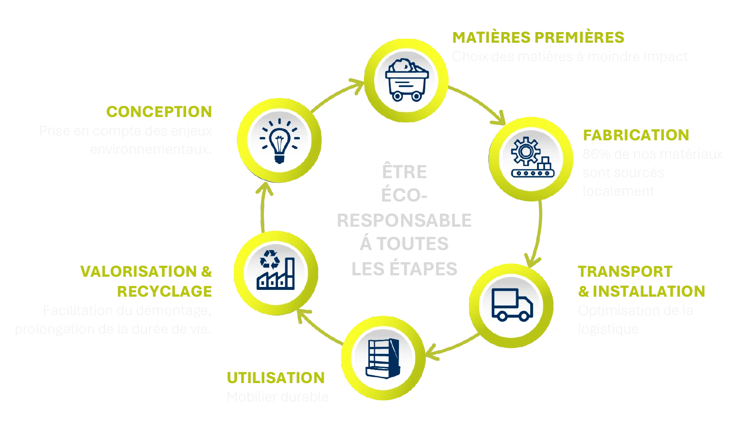 Les outils d'éco-conception de la PLV