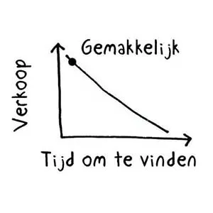 De 5 kansen die visual merchandising laat liggen
